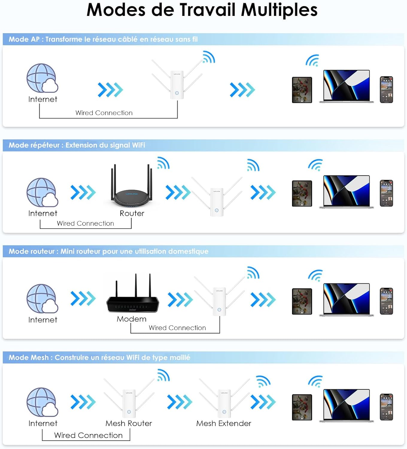 WAVLINK AX3000 WiFi 6 Répéteur Double Bande 3000 Mbps – Amplificateur WiFi avec Port Gigabit, 4 Antennes 5 dBi, Modes Répéteur/AP/Routeur/Mesh – Image 10
